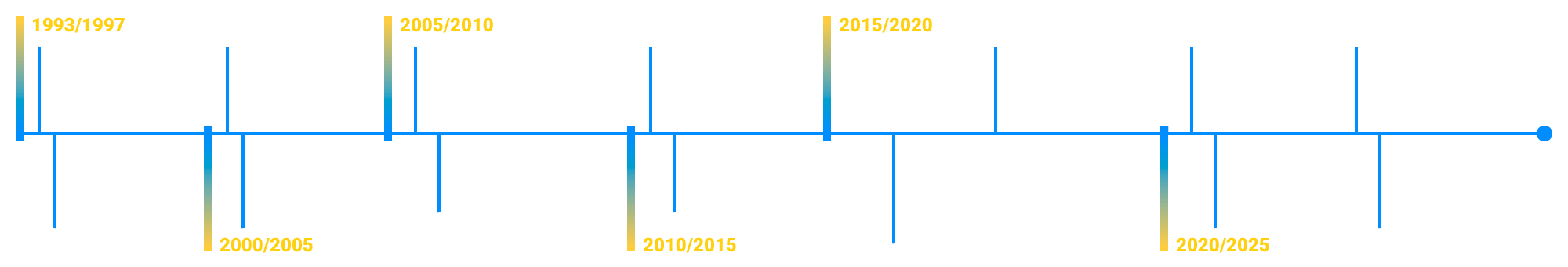 timeline MiltiRio